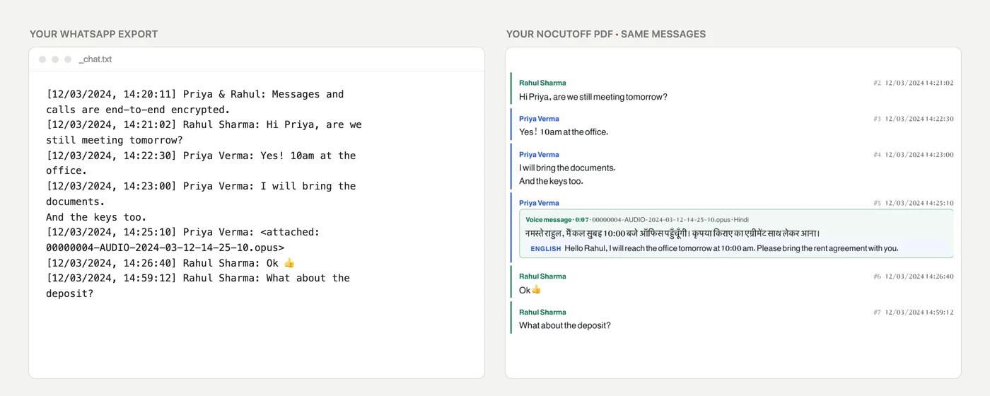 Left: a raw WhatsApp export line reading "<attached: 00000004-AUDIO….opus>". Right: the same moment in the PDF, with sender, time and a voice message box containing the transcript.